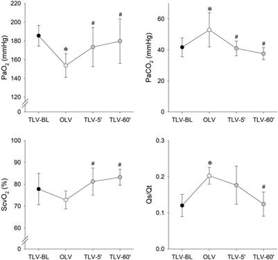 Lung recruitment by continuous negative extra-thoracic pressure support following one-lung ventilation: an experimental study